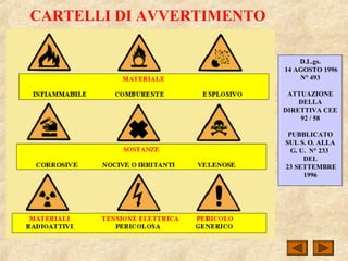 CARTELLI DI AVVERTIMENTO
D.L.gs.
14 AGOSTO 1996
N° 493
ATTUAZIONE
DELLA
DIRETTIVA CEE
92 / 58
PUBBLICATO
SUL S. O. ALLA
G. U. N° 233
DEL
23 SETTEMBRE
1996
 