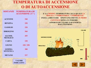 TEMPERATURA DI ACCENSIONE
O DI AUTOACCENSIONE
E’ LA MINIMA TEMPERATURA ALLA QUALE LA
MISCELA COMBUSTIBILE / COMBURENTE
INIZIA A BRUCIARE SPONTANEAMENTE IN MODO
CONTINUO SENZA ULTERIORE
APPORTO DI CALORE O DI ENERGIA
DALL’ESTERNO .
VALORI
INDICATIVI
SOSTANZE TEMPERATURA DI
ACCENSIONE ( C° )
ACETONE 540
BENZINA 250
GASOLIO 220
IDROGENO 560
ALCOOL
METILICO
455
CARTA 230
LEGNO 220 / 250
GOMMA
SINTETICA
300
METANO 537
 