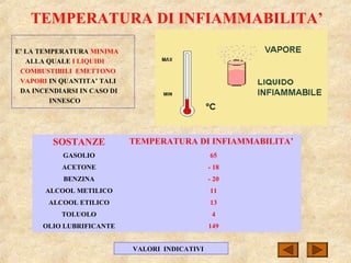 TEMPERATURA DI INFIAMMABILITA’
E’ LA TEMPERATURA MINIMA
ALLA QUALE I LIQUIDI
COMBUSTIBILI EMETTONO
VAPORI IN QUANTITA’ TALI
DA INCENDIARSI IN CASO DI
INNESCO
VALORI INDICATIVI
SOSTANZE TEMPERATURA DI INFIAMMABILITA’
GASOLIO 65
ACETONE - 18
BENZINA - 20
ALCOOL METILICO 11
ALCOOL ETILICO 13
TOLUOLO 4
OLIO LUBRIFICANTE 149
 