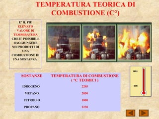 TEMPERATURA TEORICA DI
COMBUSTIONE (C°)
E’ IL PIU
ELEVATO
VALORE DI
TEMPERATURA
CHE E’ POSSIBILE
RAGGIUNGERE
NEI PRODOTTI DI
UNA
COMBUSTIONE DI
UNA SOSTANZA .
SOSTANZE TEMPERATURA DI COMBUSTIONE
( °C TEORICI )
IDROGENO 2205
METANO 2050
PETROLIO 1800
PROPANO 2230
 