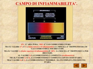 CAMPO DI INFIAMMABILITA’.
0% , E’ ARIA PURA , 100% E’ GAS COMBUSTIBILE PURO.
TRA IL VALORE 0 % E Li ( limite inferiore di infiammabilità) LA MISCELA E’ TROPPO POVERA DI
GAS COMBUSTIBILE PER BRUCIARE.
TRA IL VALORE Ls (limite superiore di infiammabilità) E 100% LA MISCELA E’ TROPPO RICCA PER
BRUCIARE.
AL VALORE St LA COMBUSTIONE E’ COMPLETA (stechiometrica)
TRA IL VALORE Li E St , LA COMBUSTIONE E’ COMPLETA CON ECCESSO D’ARIA.
TRAI VALORE St E Ls LA COMBUSTIONE E’ POSSIBILE , MA INCOMPLETA PER DIFETTO
D’ARIA.
 