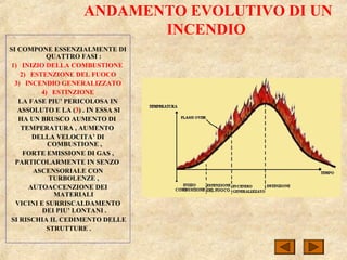 ANDAMENTO EVOLUTIVO DI UN
INCENDIO
SI COMPONE ESSENZIALMENTE DI
QUATTRO FASI :
1) INIZIO DELLA COMBUSTIONE
2) ESTENZIONE DEL FUOCO
3) INCENDIO GENERALIZZATO
4) ESTINZIONE
LA FASE PIU’ PERICOLOSA IN
ASSOLUTO E LA (3) . IN ESSA SI
HA UN BRUSCO AUMENTO DI
TEMPERATURA , AUMENTO
DELLA VELOCITA’ DI
COMBUSTIONE ,
FORTE EMISSIONE DI GAS ,
PARTICOLARMENTE IN SENZO
ASCENSORIALE CON
TURBOLENZE ,
AUTOACCENZIONE DEI
MATERIALI
VICINI E SURRISCALDAMENTO
DEI PIU’ LONTANI .
SI RISCHIA IL CEDIMENTO DELLE
STRUTTURE .
 