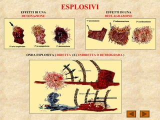 ESPLOSIVI
EFFETTI DI UNA
DETONAZIONE
EFFETTI DI UNA
DEFLAGRAZIONE
ONDA ESPLOSIVA ( DIRETTA ) E ( INDIRETTA O RETROGRADA )
 