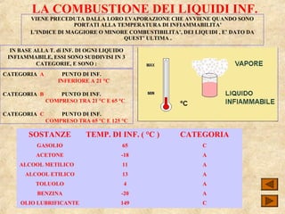 LA COMBUSTIONE DEI LIQUIDI INF.
VIENE PRECEDUTA DALLA LORO EVAPORAZIONE CHE AVVIENE QUANDO SONO
PORTATI ALLA TEMPERATURA DI INFIAMMABILITA’
L’INDICE DI MAGGIORE O MINORE COMBUSTIBILITA’, DEI LIQUIDI , E’ DATO DA
QUEST’ ULTIMA .
IN BASE ALLA T. di INF. DI OGNI LIQUIDO
INFIAMMABILE, ESSI SONO SUDDIVISI IN 3
CATEGORIE, E SONO :
CATEGORIA A PUNTO DI INF.
INFERIORE A 21 °C
CATEGORIA B PUNTO DI INF.
COMPRESO TRA 21 °C E 65 °C
CATEGORIA C PUNTO DI INF.
COMPRESO TRA 65 °C E 125 °C
SOSTANZE TEMP. DI INF. ( °C ) CATEGORIA
GASOLIO 65 C
ACETONE -18 A
ALCOOL METILICO 11 A
ALCOOL ETILICO 13 A
TOLUOLO 4 A
BENZINA -20 A
OLIO LUBRIFICANTE 149 C
 