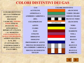 COLORI DISTINTIVI DEI GAS
I COLORI DISTINTIVI
DEI GAS COMPRESSI
LIQUEFATTI O
DISCIOLTI
VALIDI NEL NOSTRO
PAESE FINO AL
30 GIUGNO 2006 ,
SONO QUELLI
RIPORTATI A FIANCO
( AL MOMENTO
CONVIVONO CON LE
NUOVE COLORAZIONI ,
APPROVATE CON IL
D. M . DEL
07 GENNAIO 1999 )
UNIFORMANDOSI A
QUELLA DATA ALLA
UNI EN 1089-3 .
GAS COLORE DISTINTIVO
ACETILENE ARANCIONE
AMMONIACA VERDE CHIARO
ANIDRIDE CARBONICA GRIGIO CHIARO
ARIA BIANCO E NERO
CICLOPROPANO
CICLOPROPANO
ARANCIONE
AZOTO NERO
CLORO GIALLO
ELIO MARRONE
ETILENE VIOLA
IDROGENO ROSSO
OSSIGENO BIANCO
PROTOSSIDO D’ AZOTO BLU
MISCELE DI OSSIGENO
ED ANIDRIDE CARBONICA
BIANCO E
GRIGIO
MISCELE DI OSSIGENO
ED ELIO
BIANCO E
MARRONE
 