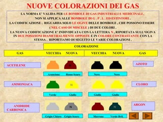 NUOVE COLORAZIONI DEI GAS
LA NORMA E’ VALIDA PER LE BOMBOLE DI GAS INDUSTRIALI E MEDICINALI ,
NON SI APPLICA ALLE BOMBOLE DI G . P . L . ED ESTINTORI .
LA CODIFICAZIONE , RIGUARDA SOLO LE OGIVE DELLE BOMBOLE , CHE POSSONO ESSERE
( NEL CASO DI MISCELE ) DI DUE COLORI .
LA NUOVA CODIFICAZIONE E’ INDIVIDUATA CON LA LETTERA N , RIPORTATA SULL’OGIVA
IN DUE POSIZIONI DIAMETRALMENTE OPPOSTE E IN COLORE CONTRASTANTE CON LA
STESSA . RIPORTIAMO DI SEGUITO LE VARIE COLORAZIONI .
COLORAZIONE
GAS VECCHIA NUOVA
Arancione Rosso Scuro
Verde Giallo
Grigio Chiaro Grigio Scuro Marrone Verde Bril.
Nero Nero
Giallo Giallo
CLORO
AZOTO
VECCHIA NUOVA GAS
ACETILENE
AMMONIACA
ANIDRIDE
CARBONICA
ARGON
 