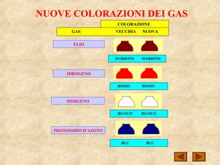 NUOVE COLORAZIONI DEI GAS
COLORAZIONE
GAS VECCHIA NUOVA
BLU BLU
BIANCO BIANCO
ROSSO ROSSO
MARRONE MARRONE
ELIO
IDROGENO
OSSIGENO
PROTOSSIDO D’AZOTO
 