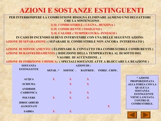 AZIONI E SOSTANZE ESTINGUENTI
PER INTERROMPERE LA COMBUSTIONE BISOGNA ELIMINARE ALMENO UNO DEI FATTORI
CHE LA SOSTENGONO .
1) IL COMBUSTIBILE ( LEGNA , BENZINA )
2) IL COMBURENTE ( OSSIGENO )
3) IL CALORE ( TEMPERATURA- INNESCO )
IN CASO DI INCENDIO SI DEVE INTERVENIRE CON UNA DELLE SEGUENTI AZIONI:
AZIONE DI SEPARAZIONE: ( SEPARARE IL COMBUSTIBILE NON ANCORA INTERESSATO )
AZIONE DI SOFFOCAMENTO: ( ELIMINARE IL CONTATTO TRA COMBUSTIBILE COMBURENTE )
AZIONE DI RAFFREDDAMENTO: ( RIDUZIONE DELLA TEMPERATURA AL DI SOTTO DEL
VALORE DI ACCENZIONE . )
AZIONE DI INIBIZIONE CHIMICA: ( SPECIALI SOSTANZE ATTE A BLOCCARE LA REAZIONE )
* AZIONE
PROPORZIONATA
ALLA FORZA CON LA
QUALE LA
SOSTANZA
ESTINGUENTE
VIENE LANCIATA
CONTRO IL
COMBUSTIBILE.
SOSTANZA
ESTINGUENTE
AZIONI DI :
SEPAR . * SOFFOC . RAFFRED . INIBIZ . CHIM .
ACQUA X X X
SCHIUMA X X
ANIDRIDE
CARBONICA X X
POLVERE X X X
IDROCARBURI
ALOGENATI X
SABBIA X X
 