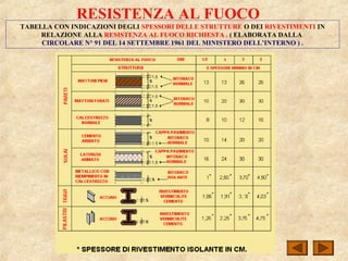 RESISTENZA AL FUOCO
TABELLA CON INDICAZIONI DEGLI SPESSORI DELLE STRUTTURE O DEI RIVESTIMENTI IN
RELAZIONE ALLA RESISTENZA AL FUOCO RICHIESTA . ( ELABORATA DALLA
CIRCOLARE N° 91 DEL 14 SETTEMBRE 1961 DEL MINISTERO DELL’INTERNO ) .
 