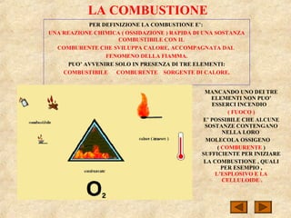 LA COMBUSTIONE
PER DEFINIZIONE LA COMBUSTIONE E’:
UNA REAZIONE CHIMICA ( OSSIDAZIONE ) RAPIDA DI UNA SOSTANZA
COMBUSTIBILE CON IL
COMBURENTE CHE SVILUPPA CALORE, ACCOMPAGNATA DAL
FENOMENO DELLA FIAMMA.
PUO’ AVVENIRE SOLO IN PRESENZA DI TRE ELEMENTI:
COMBUSTIBILE COMBURENTE SORGENTE DI CALORE.
MANCANDO UNO DEI TRE
ELEMENTI NON PUO’
ESSERCI INCENDIO
( FUOCO )
E’ POSSIBILE CHE ALCUNE
SOSTANZE CONTENGANO
NELLA LORO
MOLECOLA OSSIGENO
( COMBURENTE )
SUFFICIENTE PER INIZIARE
LA COMBUSTIONE , QUALI
PER ESEMPIO ,
L’ESPLOSIVO E LA
CELLULOIDE .
 