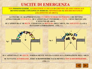 USCITE DI EMERGENZA
NON POSSONO ESSERE , A SARACINESCA E RULLO O GIREVOLI AD ASSE VERTICALE
DEVONO ESSERE CONCEPITE IN MODO DA MINIMIZZARE IL RISCHIO DI PANICO
( ES. EFFETTO AD ARCO )
LE FIGURE 1 E 2 RAPPRESENTANO UN CERTO NUMERO DI PERSONE CHE DEVONO
ATTRAVERSARE UN’USCITA . SE L’APERTURA E’ INFERIORE A 75 CM , VIENE PROVOCATO
L’EFFETTO AD ARCO .
SE L’APERTURA E’ DI 90 CM , CONSENTE LA ROTTURA DELL’ARCO , MA NON EVITA LA SUA
SUCCESSIVA FORMAZIONE . ( FIG. 1 )
SE L’APERTURA E’ DI 120 CM , NORMALMENTE NON DA LUOGO ALLA FORMAZIONE DELL’ARCO
SE TUTTAVIA SI FORMASSE , ESSO SI ROMPEREBBE FACILMENTE E NON SI RIFORMEREBBE .
( FIG. 2 )
 