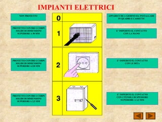 IMPIANTI ELETTRICI
NON PROTETTO APPARECCHI A GIORNO DA INSTALLARE
IN QUADRI E CASSETTE
PROTETTO CONTRO I CORPI
SOLIDI DI DIMENSIONI
SUPERIORI A 50 MM
PROTETTO CONTRO I CORPI
SOLIDI DI DIMENSIONI
SUPERIORI A120 MM
PROTETTO CONTRO I CORPI
SOLIDI DI DIMENSIONI
SUPERIORI A 2,5 MM
E’ IMPEDITO IL CONTATTO
CON LA MANO
E’ IMPEDITO IL CONTATTO
CON LE DITA
E’ IMPEDITO IL CONTATTO
CON UTENSILI DI SPESSORE
SUPERIORE A 2,5 MM
 