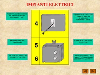 IMPIANTI ELETTRICI
PROTETTO CONTRO I CORPI
SOLIDI DI DIMENSIONI
SUPERIORI A 1 MM
PROTETTO CONTRO
LA POLVERE
TOTALMENTE PROTETTO
CONTRO LA POLVERE
E’ IMPEDITO IL CONTATTO
CON FILI E SIMILARI
DI SPESSORE
SUPERIORI A 1 MM
E’ IMPEDITO L’INGRESSO
DI POLVERE
AMMESSI QUANTITATIVI
IRRILEVANTI DI POLVERE
( PROTEZIONE ASSOLUTA )
 