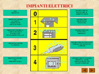 IMPIANTI ELETTRICI
APPARECCHIO CON
TETTUCCIO A
GRONDAIA
APPARECCHIO
PROTETTO DA
TETTUCCIO
APPARECCHIO DA
INSTALLARE IN
AMBIENTI CHIUSI
NON
PROTETTO
PROTETTO CONTRO
LA CADUTA
VERTICALE DI
GOCCE D’ACQUA
PROTETTO CONTRO LA
CADUTA DI GOCCE
D’ACQUA CON
INCLINAZIONE FINO A 15°
PROTETTO CONTRO
LA PIOGGIA
PROTETTO CONTRO
GLI
SPRUZZI D’ACQUA
APPARECCHIO ILLUMUNANTE
STRDALE NON SOGGETTO
A SPRUZZI
APPARECCHIO IN CUSTODIA
PROTETTA ANCHE
FRONTALMENTE CON
GUAINE E SIMILARI
 