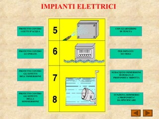 IMPIANTI ELETTRICI
PROTETTO CONTRO
I GETTI D’ACQUA
PROTETTO CONTRO
LE ONDATE
PROTETTO CONTRO
GLI EFFETTI
DELL’IMMERSIONE
PROTETTO CONTRO
GLI EFFETTI
DELLA
SOMMERSIONE
CON GUARNIZIONI
DI TENUTA
PER IMPIANTI
SUI MOLI
SUBACQUEO IMMERSIONE
DI DURATA E
PROFONDITA’ RIDOTTA
FUNZIONA SOMMERSO
A PROFONDITA’
DA SPECIFICARE
 