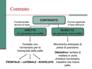 Contrasto

                           CONTRASTO
                           CONTRASTO
     Fondamentale                             Tecnica applicata
     tecnica di base                          in fase difensiva

              DIRETTO
              DIRETTO                    INDIRETTO
                                          INDIRETTO
       (su giocatore con palla)
       (su giocatore con palla)   (su giocatore senza palla)
                                  (su giocatore senza palla)



             Contatto con         Movimento anticipato di
          l’avversario per la      presa di posizione.
       riconquista della palla
                               Obbiettivo: tentare di
                                   mettere in zona
                                d’ombra l’avversario,
FRONTALE – LATERALE - SCIVOLATO impedire che riceva
                                        palla.
 
