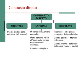 Contrasto diretto
                             CONTRASTO
                              DIRETTO


    FRONTALE                    LATERALE                   SCIVOLATO

Interno piede o collo     Di fianco all’avversario   Rischioso – emergenza –
del piede (più potente)   con palla.                 coraggio – doti acrobatiche.
                          Piede portante vicino      Gamba esterna – interno o
                          all’avversario, gamba      collo piede
                          esterna entra in
                                                     Gamba interna – esterno o
                          contrasto.
                                                     collo piede (punte – pianta)
                          Interno o collo piede
 