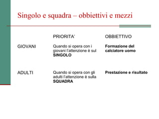 Singolo e squadra – obbiettivi e mezzi

           PRIORITA’                     OBBIETTIVO

GIOVANI    Quando si opera con i         Formazione del
           giovani l’attenzione è sul    calciatore uomo
           SINGOLO



ADULTI     Quando si opera con gli       Prestazione e risultato
           adulti l’attenzione è sulla
           SQUADRA
 
