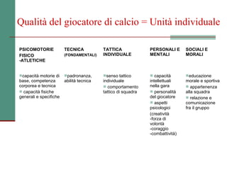 Qualità del giocatore di calcio = Unità individuale

PSICOMOTORIE            TECNICA           TATTICA              PERSONALI E      SOCIALI E
FISICO                  (FONDAMENTALI)    INDIVIDUALE          MENTALI          MORALI
-ATLETICHE


capacità motorie di    padronanza,      senso tattico        capacità       educazione
base, competenza        abilità tecnica   individuale          intellettuali    morale e sportiva
corporea e tecnica                         comportamento      nella gara        appartenenza
 capacità fisiche                        tattico di squadra    personalità    alla squadra
generali e specifiche                                          del giocatore     relazione e
                                                                aspetti        comunicazione
                                                               psicologici      fra il gruppo
                                                               (creatività
                                                               -forza di
                                                               volontà
                                                               -coraggio
                                                               -combattività)
 