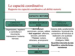 Le capacità coordinative
  Rapporto tra capacità coordinative ed abilità motorie

                           CAPACITA’ MOTORIE
                           CAPACITA’ MOTORIE


   CAPACITA’
    CAPACITA’              SCHEMI MOTORI DI
                           SCHEMI MOTORI DI                  CAPACITA’
                                                             CAPACITA’
  COORDINATIVE
  COORDINATIVE                  BASE
                                BASE                        CONDIZIONALI
                                                            CONDIZIONALI

Organizzano, regolano          • Arti inferiori:       Insieme delle caratteristiche
    e controllano il     camminare, correre, saltare metabolico- funzionali che
     movimento.           • Arti superiori: afferrare, consentono all’individuo di
Interessano il sistema        lanciare, prendere         realizzare una qualsiasi
       nervoso.                • Tronco: ruotare,             attività motoria.
                            strisciare, arrampicarsi         (Calligaris,1986)
                                                        Quantità-intensità-durata
                                                        Rapidità e velocità-forza-
                                PRESTAZIONE
                                 PRESTAZIONE                    resistenza

                                  ABILITA’
                                  ABILITA’
 