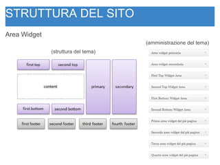 STRUTTURA DEL SITO Area Widget  (struttura del tema) (amministrazione del tema) 