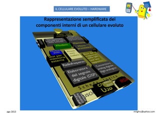 ago 2013 mngfnc@yahoo.com
Rappresentazione semplificata dei
componenti interni di un cellulare evoluto
IL CELLULARE EVOLUTO – HARDWARE
 
