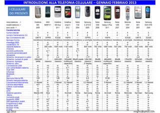 ago 2013 mngfnc@yahoo.com
I CELLULARI
DEI PRESENTI
marca telefonino -> Vodafone AKAI Vodafone Vodafone Nokia Samsung Nokia Samsung Nokia Motorola Nokia Samsung
modello telefonino -> 840 AKMF211 555 blue smart II 1100 E 2210 B 1209 Galaxy S Plus 1208 V547 E61i SGH X700
anno uscita --> 2009 2011 2012 2004 2009 2008 2011 2007 2004 2007 2005
Caratteristicheò
numero Bande 3 4 2 4 2 4 2 4 2 4 4 3
numero Generazione (G) 3 2 2 3 2 2 2 3 2 2 3 2
tipo Connessione dati UMTS GPRS EDGE HSPA ---- GPRS ---- HSPA ---- EDGE UMTS EDGE
tipologia Forma monoblocco monoblocco monoblocco monoblocco monoblocco a conchiglia monoblocco monoblocco monoblocco a conchiglia monoblocco monoblocco
messaggi SMS sì sì sì sì sì sì sì sì sì sì sì sì
vocabolario T9 sì sì? sì sì sì sì sì sì sì sì sì sì
capacità Batteria ? 500 mAh 1000 mAh 1150 mAh ? 800 mAh 750 mAh 1650 mAh 700 mAh 750 mAh 1500 mAh 950 mAh
vivavoce sì? ? sì sì no sì sì sì sì sì sì sì
suonerie polifoniche sì sì ? sì sì sì ? sì sì sì sì sì sì sì
suonerie personalizzabili sì ? sì sì ? sì sì sì sì sì sì sì
vibrazione sì no sì sì sì sì sì sì sì sì sì sì
Schermo: dimensioni in pollici 2,8 ? 2,4 3,2 ? 1,77 ? 4 ? ? 2,8 ?
Schermo: numero di pixel 240x320 ? 240x320 320x480 96x65 pixels 128x160 96x68 480x800 96x68 176x220 320x240 176x220
Schermo: tipologia tattile classico classico multitouch classico classico classico multitouch classico classico classico classico
Schermo: altro capacitivo 2°display capacitivo
Connessione USB sì no sì sì no sì sì sì no sì sì sì
Uso come Modem esterno sì no no sì ? no no no sì no no sì sì
Dual SIM no sì no no no no no no no no no no
Infrarossi no no no no no no no no no no sì no
Bluetooth sì sì sì sì no sì no sì no sì sì sì
WiFi no no no sì no no no sì no no sì no
Memoria interna Mb 100 ? 128 150 ? 8,5 ? 8192 4 5 60 35
Scheda memoria esterna sì sì sì sì no no no sì no no sì sì
Fotocamera/Videocamera 2 Mpixel sì 2 Mpixel 3,2 Mpixel no 0,3 Mpixel no 5 Mpixel no 0,3 Mpixel 2 Mpixel 1,3 Mpixel
Camera secondaria no? no no no no no no sì no no no no
Lettore multimediale ? no? sì sì no sì sì sì no sì sì sì
Radio no no sì sì no no no sì no no no sì
GPS no no no sì no no no sì no no no no
Sistema operativo Mobile OS Akai ? Android Nokia Samsung Nokia Android Nokia Motorola Symbian Samsung
Memo ? ? sì sì no sì no sì no no sì sì
Comandi vocali ? ? ? ? no ? no sì no no sì no
Supporto J2ME sì? no? sì sì no sì no sì no sì sì sì
SIM application toolkit sì sì? sì sì? sì sì? sì sì sì sì sì sì
Programma E-Mail sì no sì sì no sì no sì no sì sì sì
Browser WAP sì sì? sì ? sì sì no sì no sì sì sì
Browser HTML ? no sì sì no no? no sì no no sì no
A-GPS no no no sì no no no sì no no sì no
INTRODUZIONE ALLA TELEFONIA CELLULARE – GENNAIO FEBBRAIO 2013
 
