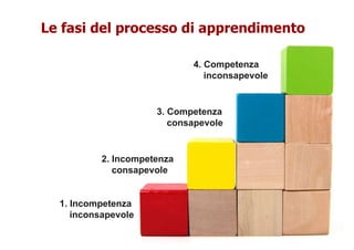 Priorità 1: il tempo
