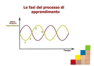 Priorità 1: il tempo