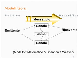 18
MessaggioMessaggio
EmittenteEmittente RiceventeRicevente
C o d i f i c aC o d i f i c a D e c o d i f i c aD e c o d i f i c a
CanaleCanale
CanaleCanale
Disturbi
(Modello “ Matematico “- Shannon e Weaver)
 