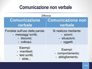 Comunicazione non verbale
                           Differenze
   Comunicazione                 Comunicazione non
      verbale                        verbale
Fondata sull'uso della parola:          Si realizza mediante:
    - messaggi scritti,                        - azioni;
        - discorsi;                          - situazioni;
        - colloqui.                           - oggetti.
          Esempi:
                                              Esempi:
        - manifesti;
                                         - comportamento;
        - test scritti;
                                          - abbigliamento.
          - slide...

                                                                140
 