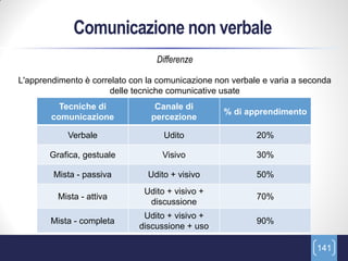 Comunicazione non verbale
                                  Differenze

L'apprendimento è correlato con la comunicazione non verbale e varia a seconda
                      delle tecniche comunicative usate
          Tecniche di             Canale di
                                                   % di apprendimento
        comunicazione            percezione

            Verbale                 Udito                  20%

       Grafica, gestuale           Visivo                  30%

        Mista - passiva         Udito + visivo             50%
                               Udito + visivo +
         Mista - attiva                                    70%
                                discussione
                               Udito + visivo +
        Mista - completa                                   90%
                              discussione + uso

                                                                          141
 