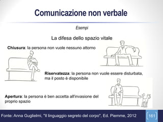 Comunicazione non verbale
                                         Esempi

                           La difesa dello spazio vitale
   Chiusura: la persona non vuole nessuno attorno




                        Riservatezza: la persona non vuole essere disturbata,
                        ma il posto è disponibile



  Apertura: la persona è ben accetta all'invasione del
  proprio spazio


Fonte: Anna Guglielmi, "Il linguaggio segreto del corpo", Ed. Piemme, 2012      161
 