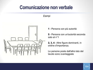 Comunicazione non verbale
           Esempi



               1 - Persona con più autorità

               5 - Persona con un'autorità seconda
               solo al n°1

               2, 3, 4 - Altre figure dominanti, in
               ordine d'importanza.

               Le persone poste dall'altro lato del
               tavolo sono svantaggiate




                                                      164
 