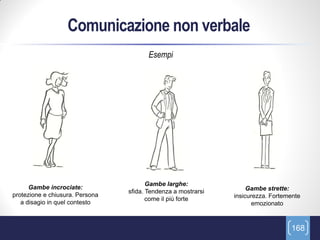 Comunicazione non verbale
                                        Esempi




                                        Gambe larghe:
      Gambe incrociate:                                             Gambe strette:
                                 sfida. Tendenza a mostrarsi
protezione e chiusura. Persona                                 insicurezza. Fortemente
                                        come il più forte
   a disagio in quel contesto                                         emozionato



                                                                                  168
 