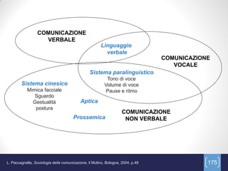 COMUNICAZIONE
                    VERBALE
                                                       Linguaggio
                                                         verbale
                                                                                 COMUNICAZIONE
                                                                                    VOCALE
                                                 Sistema paralinguistico
                                                          Tono di voce
        Sistema cinesico                                 Volume di voce
            Mimica facciale                               Pause e ritmo
               Sguardo
              Gestualità                   Aptica
               postura
                                                                    COMUNICAZIONE
                                       Prossemica                    NON VERBALE




L. Paccagnella, Sociologia della comunicazione, il Mulino, Bologna, 2004, p.48               175
 