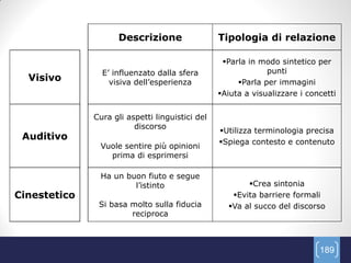 Descrizione                 Tipologia di relazione

                                                  Parla in modo sintetico per
                E’ influenzato dalla sfera                    punti
  Visivo          visiva dell’esperienza              Parla per immagini
                                                 Aiuta a visualizzare i concetti


              Cura gli aspetti linguistici del
                         discorso
                                                 Utilizza terminologia precisa
 Auditivo                                        Spiega contesto e contenuto
               Vuole sentire più opinioni
                 prima di esprimersi

               Ha un buon fiuto e segue
                       l’istinto                        Crea sintonia
Cinestetico                                         Evita barriere formali
               Si basa molto sulla fiducia         Va al succo del discorso
                       reciproca



                                                                            189
 
