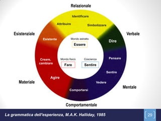 Relazionale

                                           Identificare

                              Attribuire             Simbolizzare

    Esistenziale                                                               Verbale
                     Esistente           Mondo astratto
                                                                    Dire
                                            Essere



                    Creare,      Mondo fisico      Coscienza        Pensare
                   cambiare
                                    Fare           Sentire

                                                                Sentire
                         Agire
       Materiale                                           Vedere
                                                                              Mentale
                                        Comportarsi



                                     Comportamentale

La grammatica dell'esperienza, M.A.K. Halliday, 1985                                     29
 