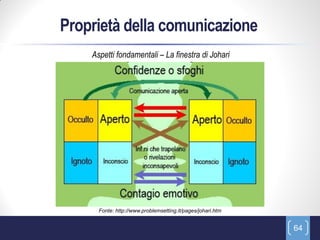 Proprietà della comunicazione
    Aspetti fondamentali – La finestra di Johari




      Fonte: http://www.problemsetting.it/pages/johari.htm


                                                             64
 