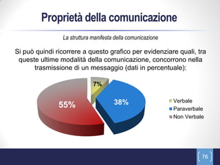 Proprietà della comunicazione
                La struttura manifesta della comunicazione

Si può quindi ricorrere a questo grafico per evidenziare quali, tra
 queste ultime modalità della comunicazione, concorrono nella
      trasmissione di un messaggio (dati in percentuale):

                             7%


                                      38%                    Verbale
               55%                                           Paraverbale
                                                             Non Verbale




                                                                       76
 