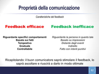 Proprietà della comunicazione
                          Caratteristiche del feedback


 Feedback efficace                       Feedback inefficace

Riguardante specifici comportamenti       Riguardante la persona in quanto tale
          Basato sui fatti                       Basato su impressioni
            Tempestivo                            Distante dagli eventi
             Graduale                                   Indiretto
           Controllabile                        Fatto con intenti punitivi



 Ricapitolando: il buon comunicatore saprà stimolare il feedback, lo
         saprà ascoltare e riuscirà a darlo in modo ottimale

                                                                            82
 