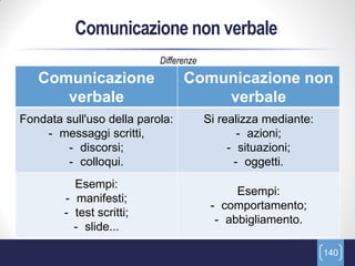 Comunicazione non verbale
                           Differenze
   Comunicazione                 Comunicazione non
      v...