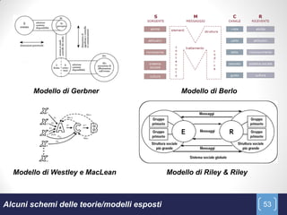 Modello di Gerbner                       Modello di Berlo




  Modello di Westley e MacLean               Modello di Riley & Riley



Alcuni schemi delle teorie/modelli esposti                              53
 