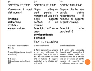 1°
SOTTOABILITA’
2°
SOTTOABILITA’
3°
SOTTOABILITA’
Conoscere i nomi
dei numeri
Principio
dell’ordine
stabile-
enumerazione
Saper collegare
ogni parola –
numero ad uno solo
degli oggetti
contati in un
insieme
Principio dell’uno a
uno-
corrispondenza
biunivoca
Sapere che l’ultima
parola detta
rappresenta il
numero di oggetti
di quell’insieme.
Principio della
cardinalità
ETA’ DI SVILUPPO
2-3 anni : unidirezionale
fino 10
5 anni: bidirezionale (avanti
e indietro)
6-8 anni:
Bidirezionale anche fino a
100
5 anni consolidata
3-4anni commettono ancora
errori es. utilizzano la
strategia “uno a te uno a
me” ma non sanno inferire
che il numero di oggetti
posseduti è lo stesso per
entrambi
5 anni consolidata
3-4 anni alla domanda
“quanti sono?” sanno dire il
numero finale solo per
imitazione ma se si chiede
loro di afferrare un certo
numero di oggetti, ne
prendono un numero a caso.
 