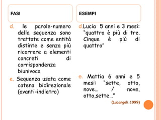 d. le parole-numero
della sequenza sono
trattate come entità
distinte e senza più
ricorrere a elementi
concreti di
corrispondenza
biunivoca
e. Sequenza usata come
catena bidirezionale
(avanti-indietro)
d.Lucia 5 anni e 3 mesi:
“quattro è più di tre.
Cinque è più di
quattro”
e. Mattia 6 anni e 5
mesi: “sette, otto,
nove… / nove,
otto,sette…”
(Lucangeli.1999)
FASI ESEMPI
 