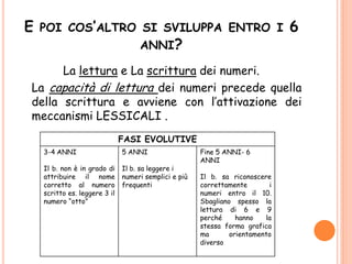 E POI COS’ALTRO SI SVILUPPA ENTRO I 6
ANNI?
La lettura e La scrittura dei numeri.
La capacità di lettura dei numeri precede quella
della scrittura e avviene con l’attivazione dei
meccanismi LESSICALI .
FASI EVOLUTIVE
3-4 ANNI
Il b. non è in grado di
attribuire il nome
corretto al numero
scritto es. leggere 3 il
numero “otto”
5 ANNI
Il b. sa leggere i
numeri semplici e più
frequenti
Fine 5 ANNI- 6
ANNI
Il b. sa riconoscere
correttamente i
numeri entro il 10.
Sbagliano spesso la
lettura di 6 e 9
perché hanno la
stessa forma grafica
ma orientamento
diverso
 