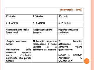 (Bialystock , 1992)
1°stadio 2°stadio 3°stadio
2-3 ANNI 4-5 ANNI 6-7 ANNI
Apprendimento delle
forme orali
Rappresentazione
formale
Rappresentazione
simbolica
•Acquisizione nome
numeri
•Recitazione della
sequenza appresa
senza attribuire
significato alla parola
numero
Il bambino impara a
riconoscere il nome
verbale e la
scrittura del numero
Il bambino
attribuisce il
corretto valore
quantitativo:
NOME U CODICE
ARABICO U
QUANTITA’
 