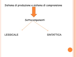 Sistema di produzione e sistema di comprensione
Sottocomponenti
LESSICALE SINTATTICA
 