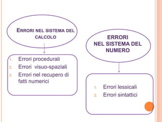 ERRORI NEL SISTEMA DEL
CALCOLO
1. Errori procedurali
2. Errori visuo-spaziali
3. Errori nel recupero di
fatti numerici
1. Errori lessicali
2. Errori sintattici
ERRORI
NEL SISTEMA DEL
NUMERO
 