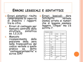 ERRORI LESSICALI E SINTATTICI
 Errori sintattici: risulta
compromessa la capacità
di stabilire i rapporti
tra le cifre.
A. Errori di conteggio per
mancato controllo della
struttura sintattica
es. 1,2,3,15
B. Mancato
riconoscimento della
posizione dello zero
nella transcodifica dal
codice verbale a quello
arabico es. detto
“centoquarantasette” e
scrive 1047
 Errori lessicali: dare
l’etichetta verbale
(nome) errata ai numeri
che si leggono esempio
leggere “cinque” ma c’è
scritto 7.
Posizione e classe
unità teens decine
0 Dieci
1 Uno undici
2 Due venti
3 tre
4 Quattro
5 Cinque
6 Sei
7 Sette
8 Otto
9 nove dicianno
ve
novanta
 